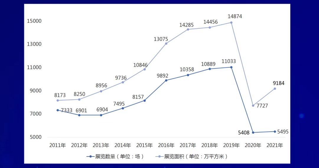 中國會(huì )展經(jīng)濟研究會(huì )在線(xiàn)發(fā)布《2021年度中國展覽數據統計報告》